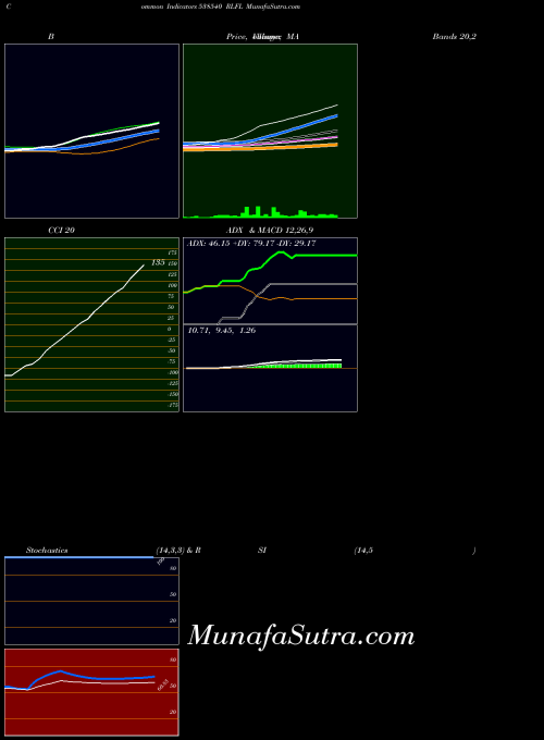 BSE RLFL 538540 RSI indicator, RLFL 538540 indicators RSI technical analysis, RLFL 538540 indicators RSI free charts, RLFL 538540 indicators RSI historical values BSE