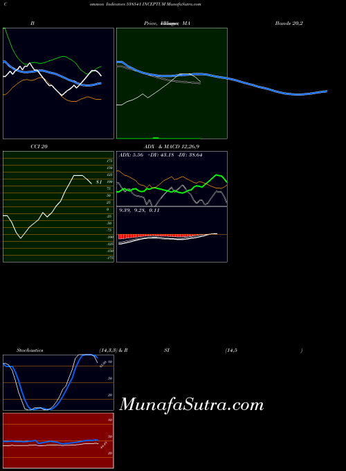 Inceptum indicators chart 