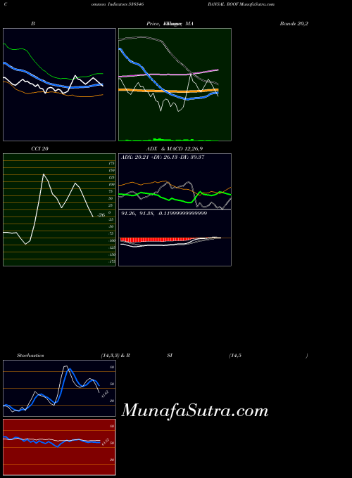 BSE BANSAL ROOF 538546 MA indicator, BANSAL ROOF 538546 indicators MA technical analysis, BANSAL ROOF 538546 indicators MA free charts, BANSAL ROOF 538546 indicators MA historical values BSE