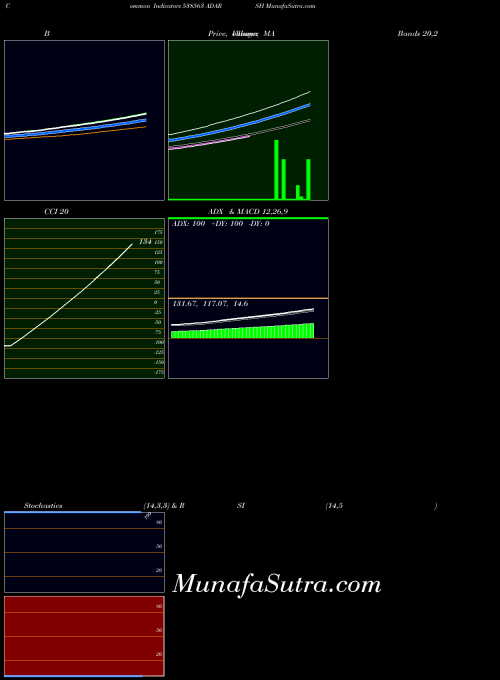 Adarsh indicators chart 