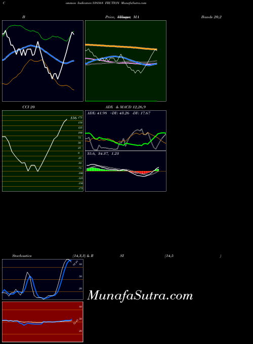 BSE FRUTION 538568 All indicator, FRUTION 538568 indicators All technical analysis, FRUTION 538568 indicators All free charts, FRUTION 538568 indicators All historical values BSE