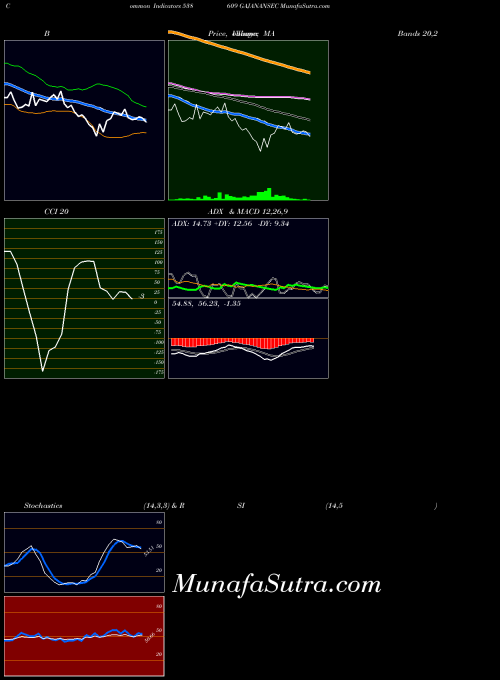 BSE GAJANANSEC 538609 ADX indicator, GAJANANSEC 538609 indicators ADX technical analysis, GAJANANSEC 538609 indicators ADX free charts, GAJANANSEC 538609 indicators ADX historical values BSE