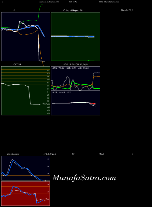 BSE UNISON 538610 All indicator, UNISON 538610 indicators All technical analysis, UNISON 538610 indicators All free charts, UNISON 538610 indicators All historical values BSE