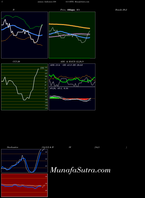 Rtfl indicators chart 