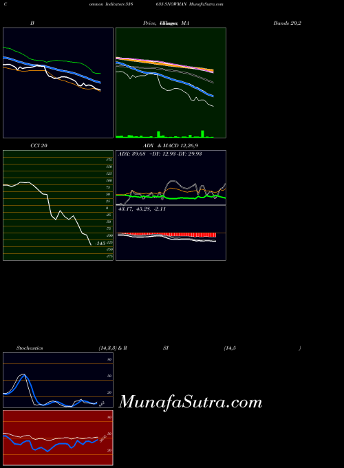 Snowman indicators chart 