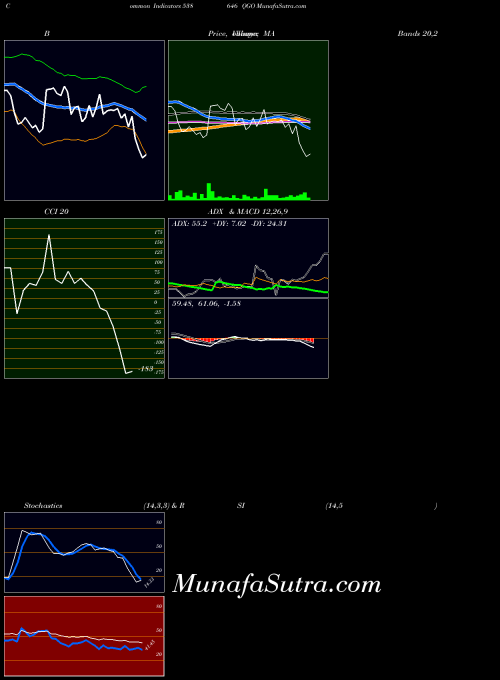 Qgo indicators chart 