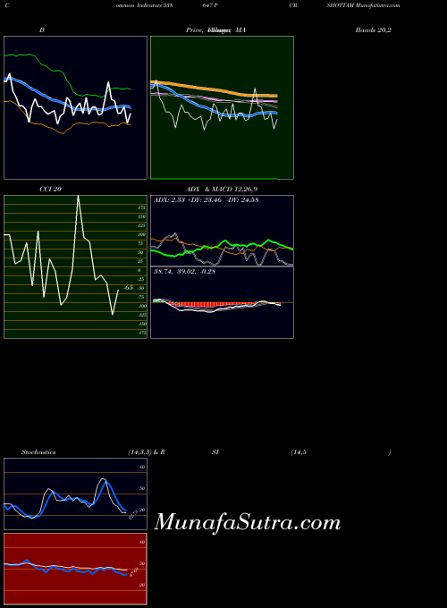 Purshottam indicators chart 