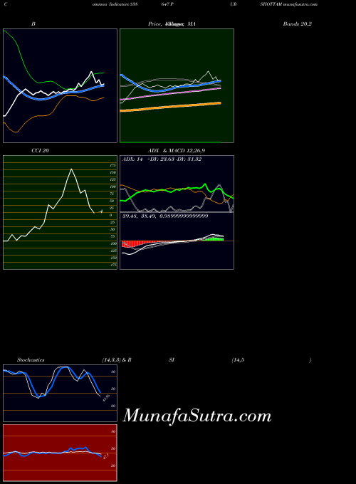 Purshottam indicators chart 