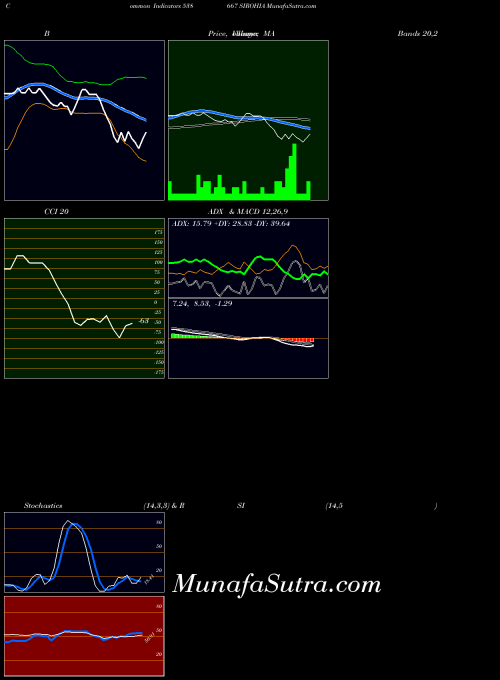 Sirohia indicators chart 
