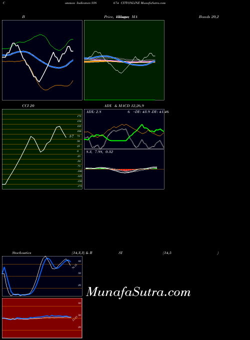 BSE CITYONLINE 538674 All indicator, CITYONLINE 538674 indicators All technical analysis, CITYONLINE 538674 indicators All free charts, CITYONLINE 538674 indicators All historical values BSE
