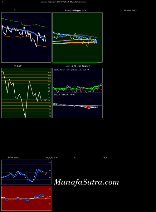 Rccl indicators chart 