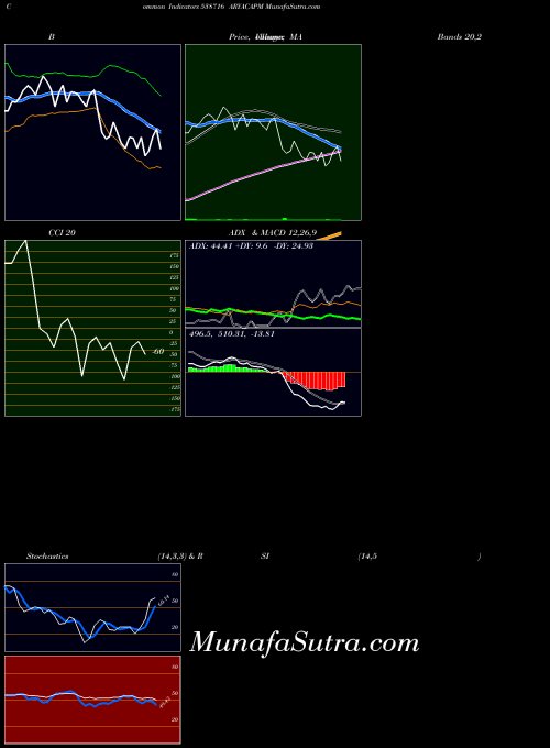 Aryacapm indicators chart 