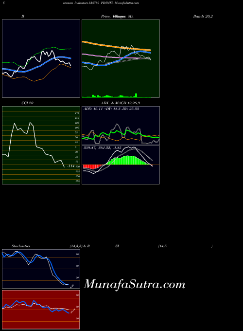 Pdsmfl indicators chart 