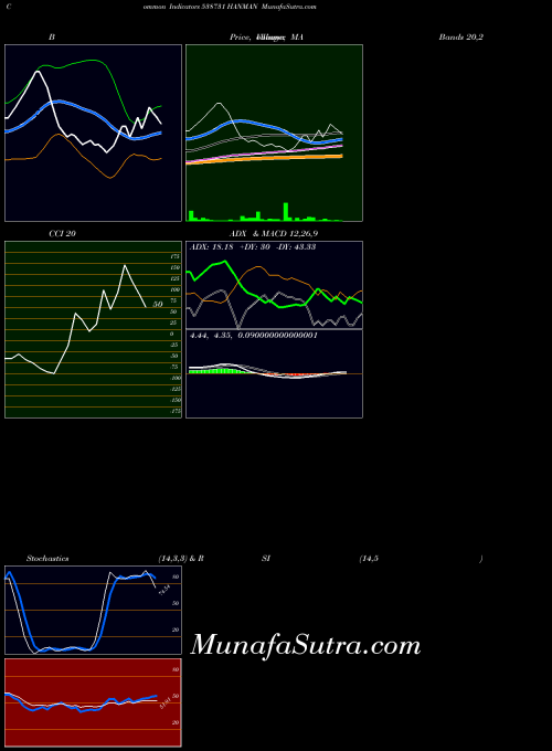 Hanman indicators chart 