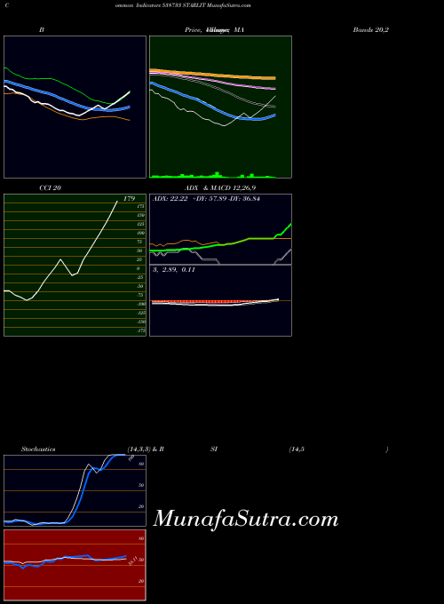 Starlit indicators chart 