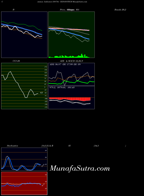 Ceinsystech indicators chart 