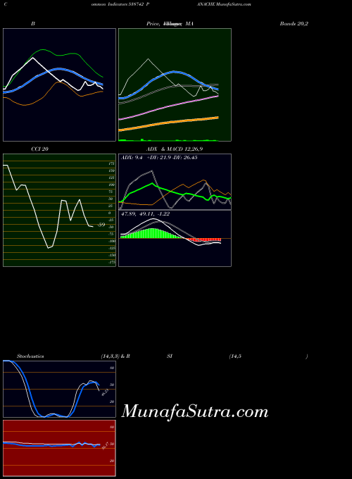 BSE PANACHE 538742 CCI indicator, PANACHE 538742 indicators CCI technical analysis, PANACHE 538742 indicators CCI free charts, PANACHE 538742 indicators CCI historical values BSE