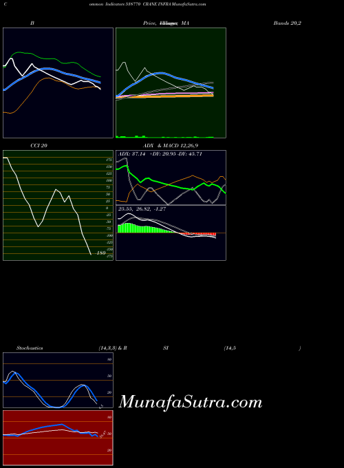 Crane Infra indicators chart 