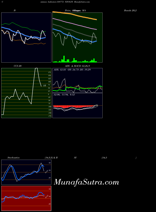 Niyogin indicators chart 