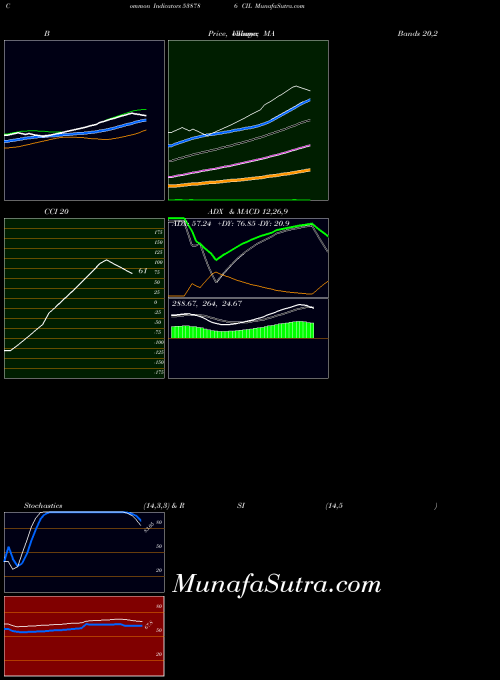 BSE CIL 538786 All indicator, CIL 538786 indicators All technical analysis, CIL 538786 indicators All free charts, CIL 538786 indicators All historical values BSE