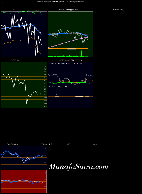 Giladafins indicators chart 