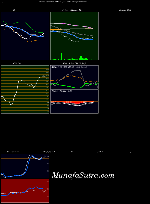 BSE JETINFRA 538794 All indicator, JETINFRA 538794 indicators All technical analysis, JETINFRA 538794 indicators All free charts, JETINFRA 538794 indicators All historical values BSE