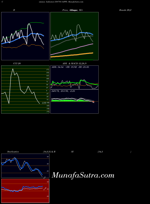 Sappl indicators chart 