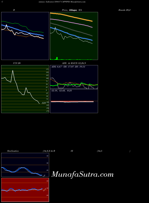 Cappipes indicators chart 