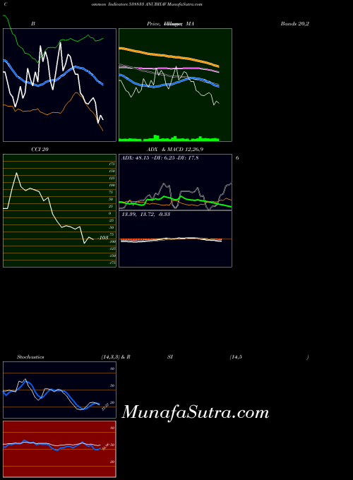 Anubhav indicators chart 