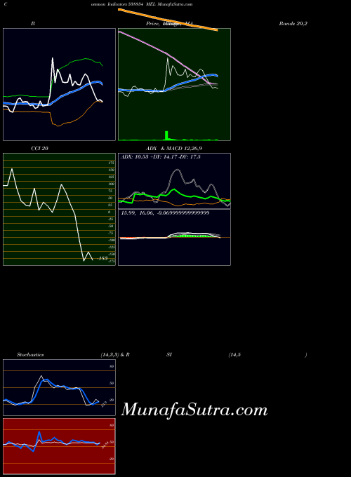 BSE MEL 538834 PriceVolume indicator, MEL 538834 indicators PriceVolume technical analysis, MEL 538834 indicators PriceVolume free charts, MEL 538834 indicators PriceVolume historical values BSE