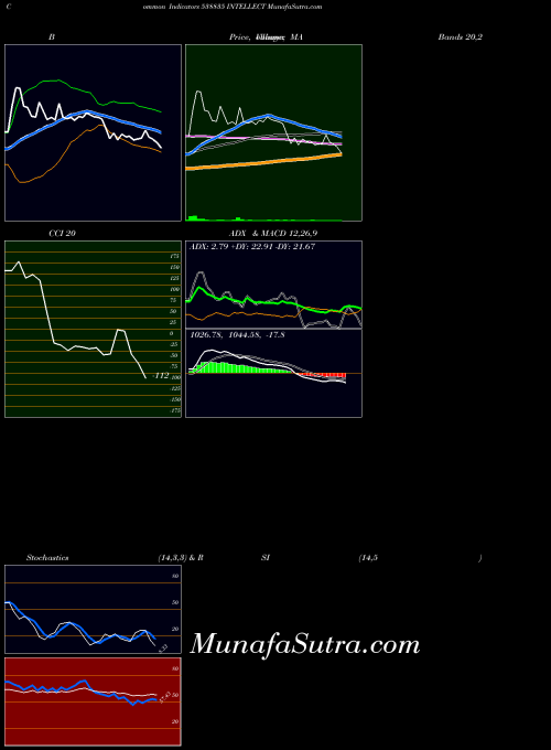 BSE INTELLECT 538835 All indicator, INTELLECT 538835 indicators All technical analysis, INTELLECT 538835 indicators All free charts, INTELLECT 538835 indicators All historical values BSE