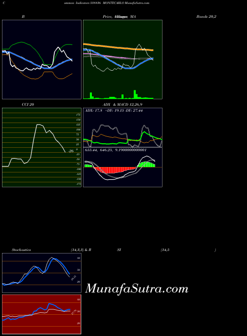 Montecarlo indicators chart 