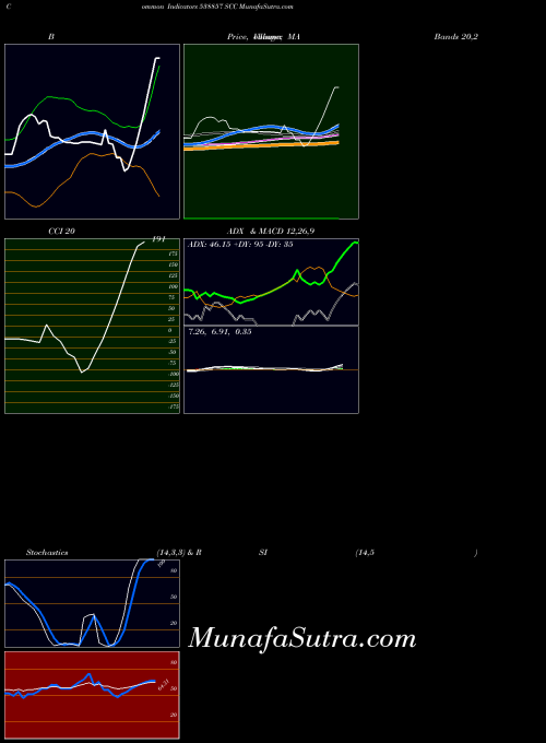 BSE SCC 538857 All indicator, SCC 538857 indicators All technical analysis, SCC 538857 indicators All free charts, SCC 538857 indicators All historical values BSE