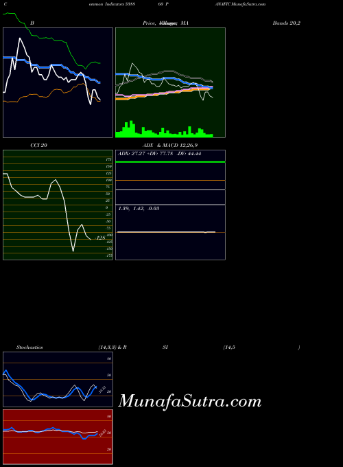 BSE PANAFIC 538860 RSI indicator, PANAFIC 538860 indicators RSI technical analysis, PANAFIC 538860 indicators RSI free charts, PANAFIC 538860 indicators RSI historical values BSE