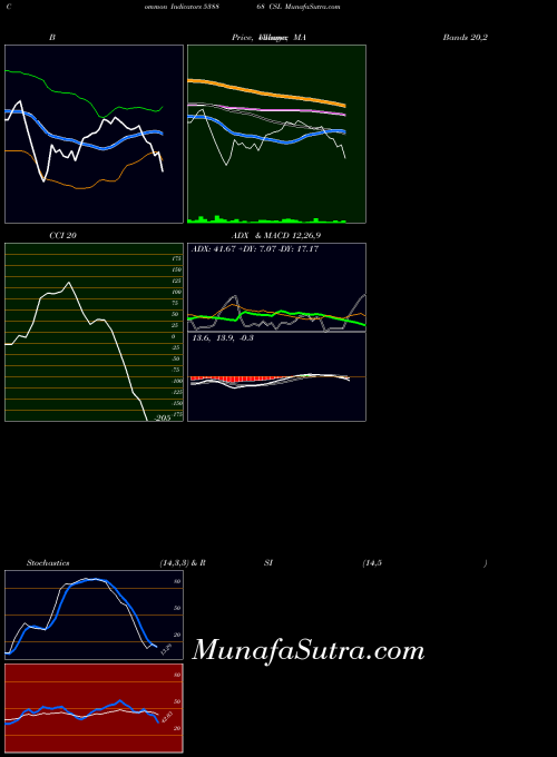 BSE CSL 538868 All indicator, CSL 538868 indicators All technical analysis, CSL 538868 indicators All free charts, CSL 538868 indicators All historical values BSE