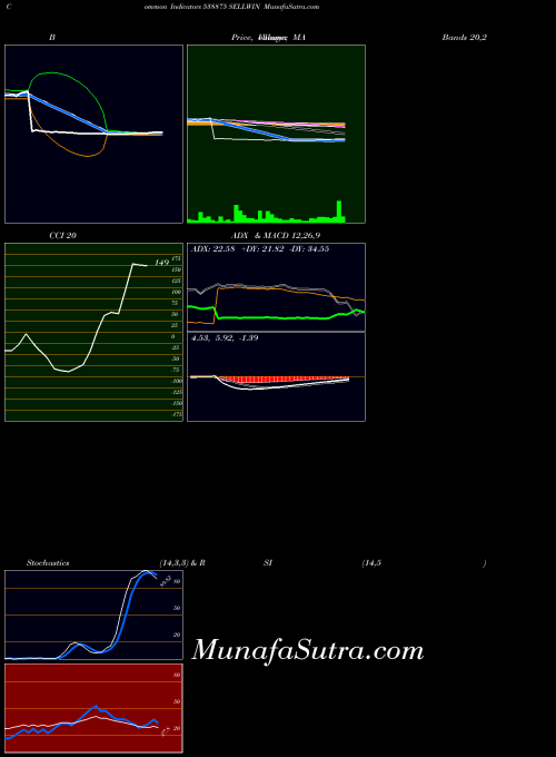 BSE SELLWIN 538875 PriceVolume indicator, SELLWIN 538875 indicators PriceVolume technical analysis, SELLWIN 538875 indicators PriceVolume free charts, SELLWIN 538875 indicators PriceVolume historical values BSE