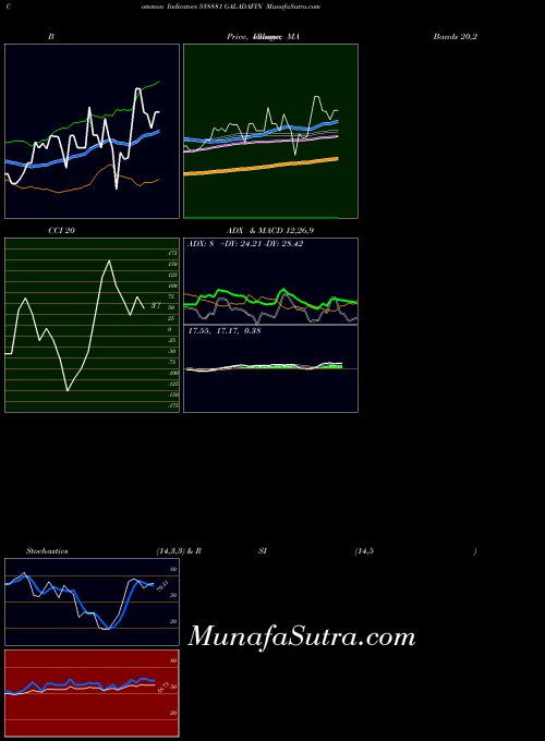 Galadafin indicators chart 