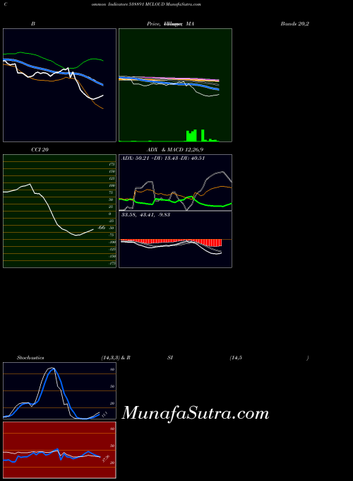 BSE MCLOUD 538891 CCI indicator, MCLOUD 538891 indicators CCI technical analysis, MCLOUD 538891 indicators CCI free charts, MCLOUD 538891 indicators CCI historical values BSE