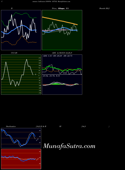 BSE OCTAL 538894 All indicator, OCTAL 538894 indicators All technical analysis, OCTAL 538894 indicators All free charts, OCTAL 538894 indicators All historical values BSE