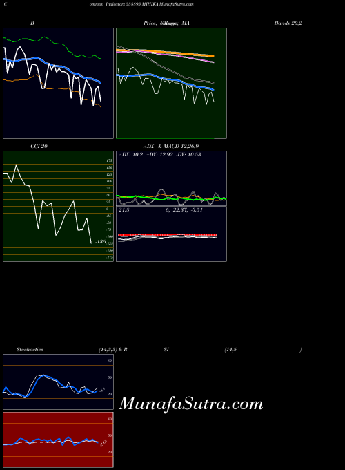 Mihika indicators chart 