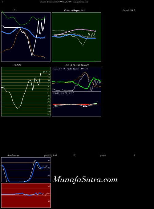 Skilven indicators chart 