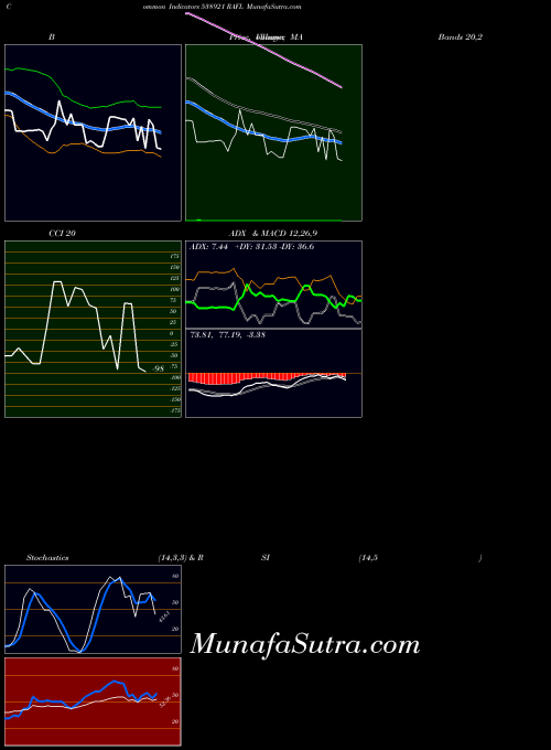 BSE RAFL 538921 All indicator, RAFL 538921 indicators All technical analysis, RAFL 538921 indicators All free charts, RAFL 538921 indicators All historical values BSE