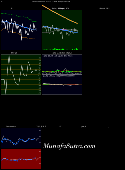 BSE COSYN 538922 All indicator, COSYN 538922 indicators All technical analysis, COSYN 538922 indicators All free charts, COSYN 538922 indicators All historical values BSE