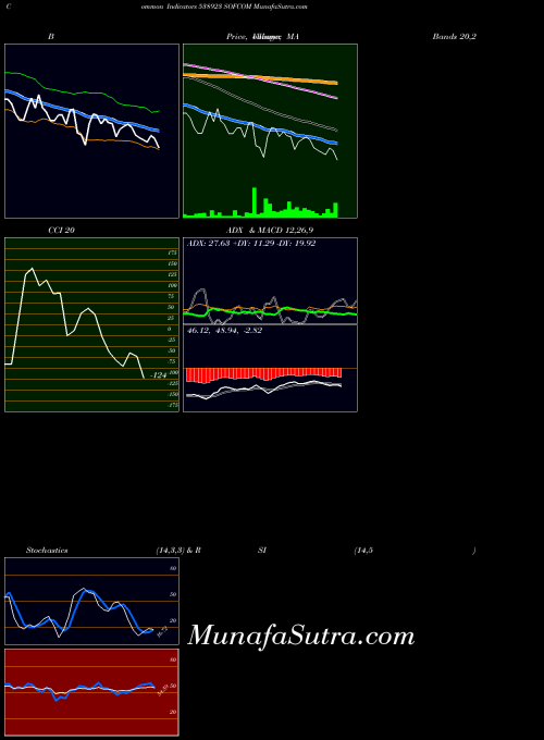 Sofcom indicators chart 