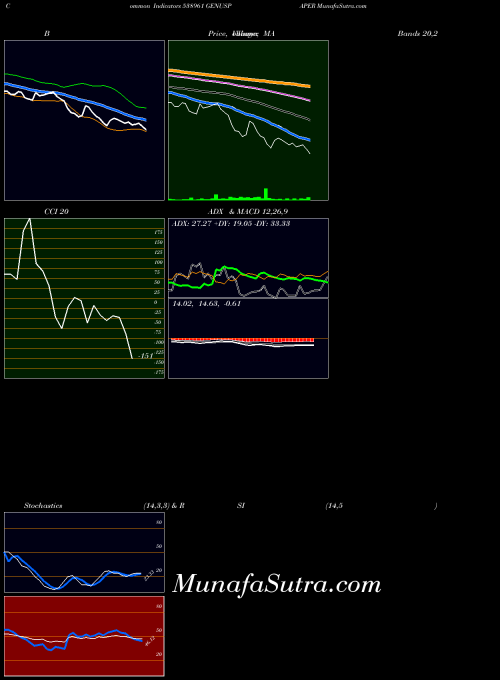 Genuspaper indicators chart 