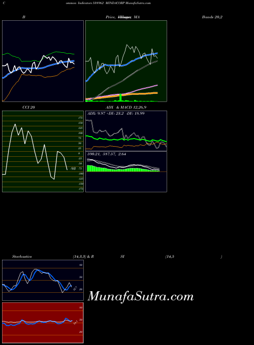 BSE MINDACORP 538962 All indicator, MINDACORP 538962 indicators All technical analysis, MINDACORP 538962 indicators All free charts, MINDACORP 538962 indicators All historical values BSE
