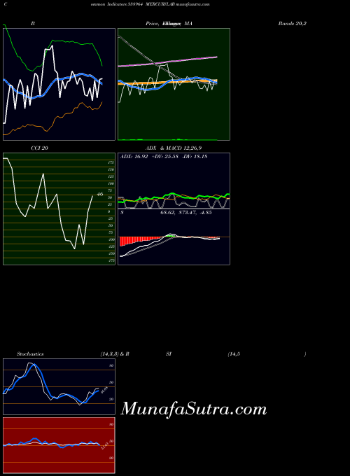 Mercurylab indicators chart 