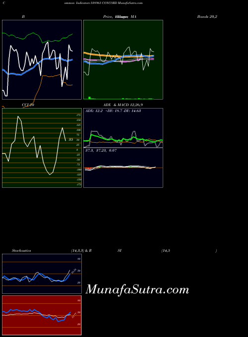 BSE CONCORD 538965 PriceVolume indicator, CONCORD 538965 indicators PriceVolume technical analysis, CONCORD 538965 indicators PriceVolume free charts, CONCORD 538965 indicators PriceVolume historical values BSE