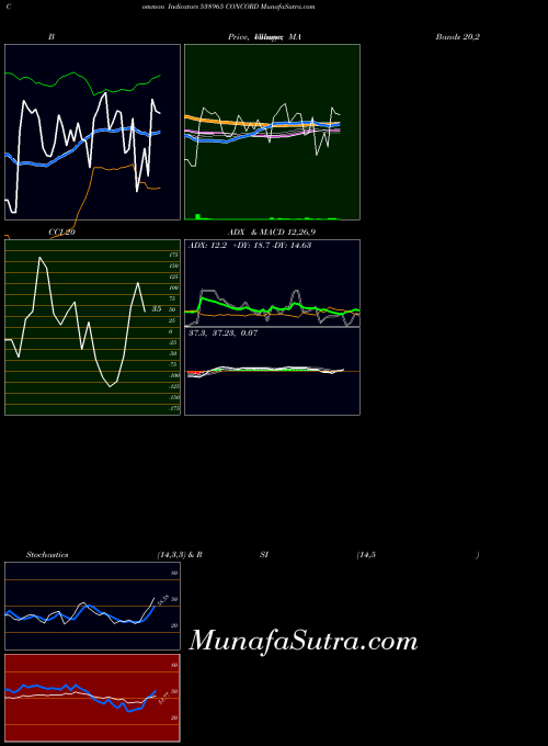 BSE CONCORD 538965 All indicator, CONCORD 538965 indicators All technical analysis, CONCORD 538965 indicators All free charts, CONCORD 538965 indicators All historical values BSE
