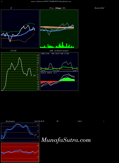 BSE TALBROSENG 538987 MACD indicator, TALBROSENG 538987 indicators MACD technical analysis, TALBROSENG 538987 indicators MACD free charts, TALBROSENG 538987 indicators MACD historical values BSE